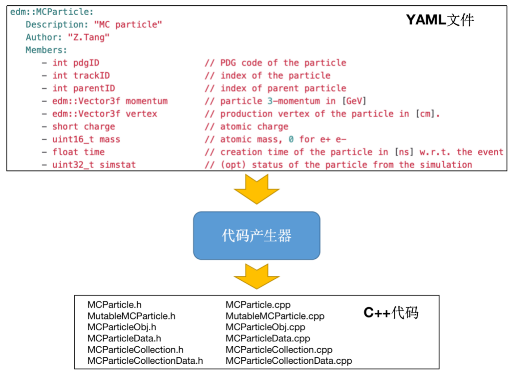 Fig. Auto-generation of C++ code based on yaml definition