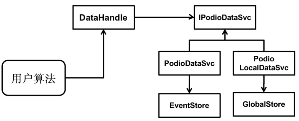 Fig. Design of PodioDataSvc and PodioLocalDataSvc