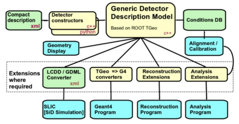 Fig. DD4hep Design Scheme
