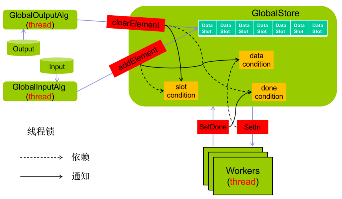 Fig. Design of GlobalStore