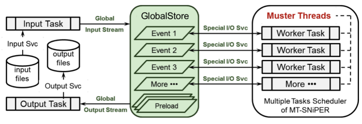 Fig. Concurrent data management