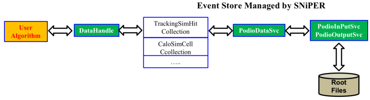 Fig. HERDOS Event Data Management