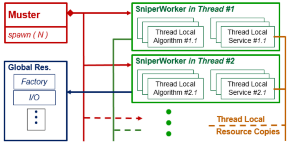 Fig. SNiPER concurrent execution scheme