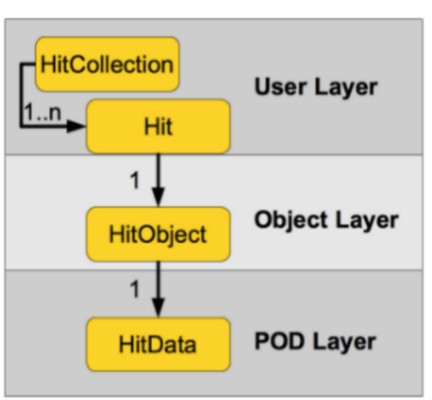 Fig. Three-layer design of podio