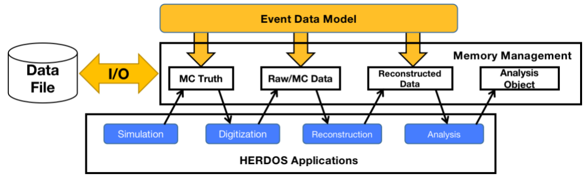 Fig. Processing sequence of HERDOS