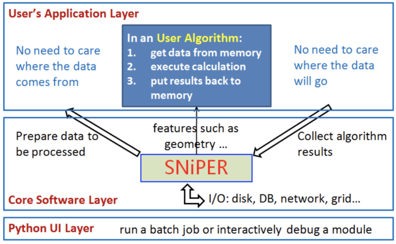 Fig. SNiPER architecture