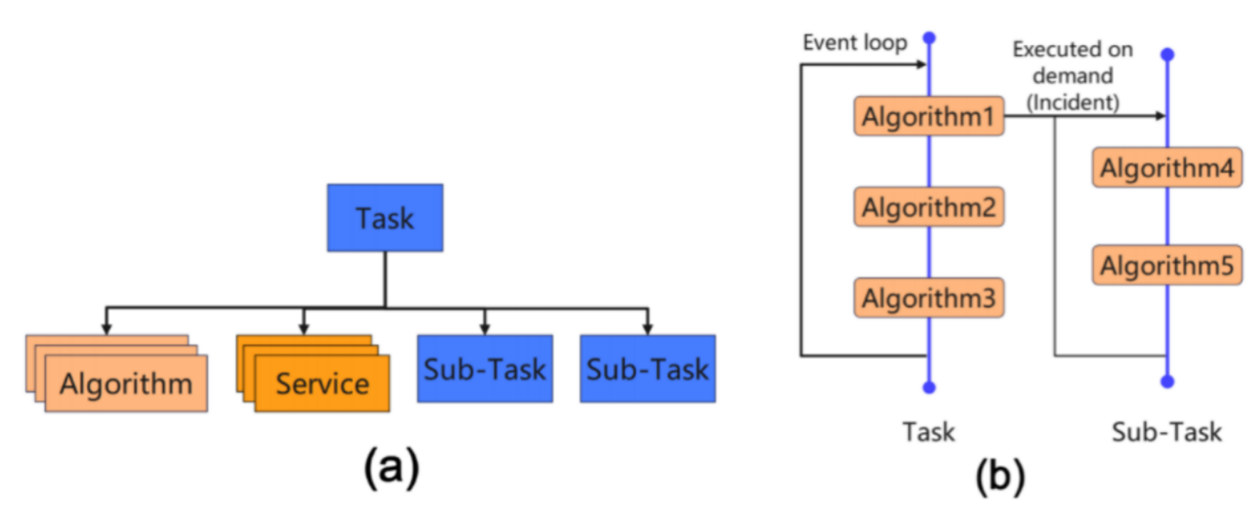 Fig. SNiPER task