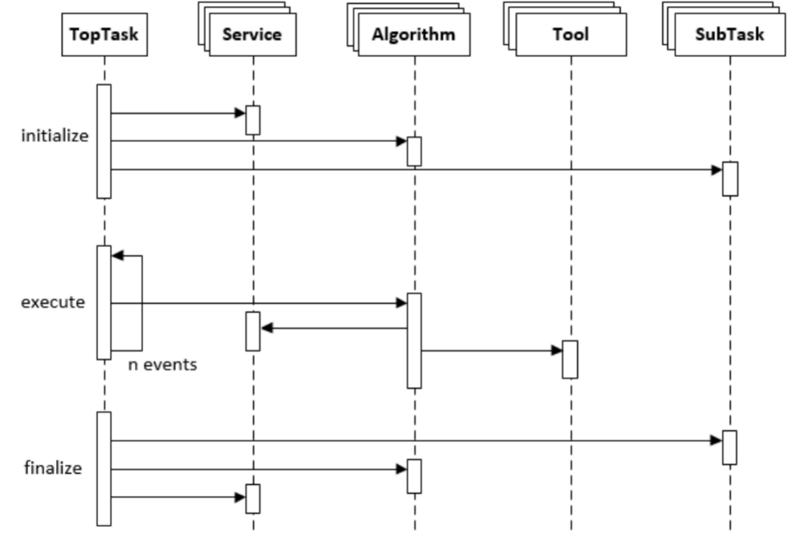 Fig. SNiPER task execution sequence