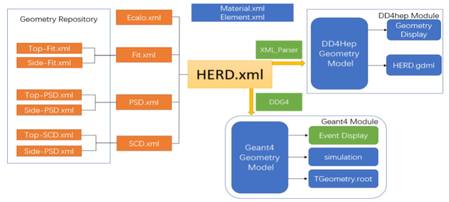 Fig. HERDOS Geometry Definition based on XML